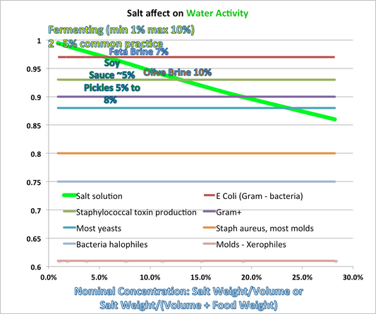 Newsletter #17! Science of Salt Preservation!